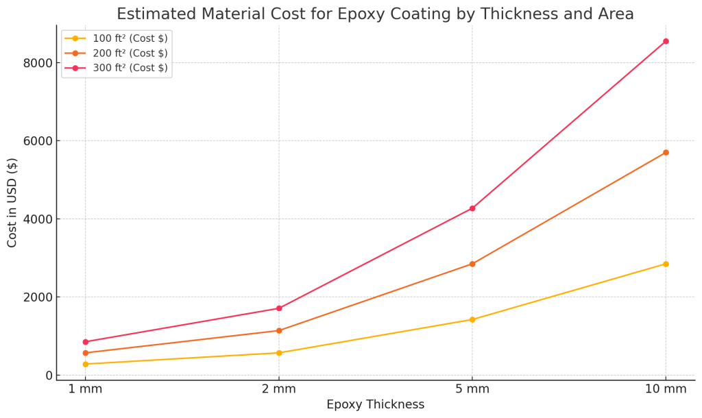 Epoxy cost chart